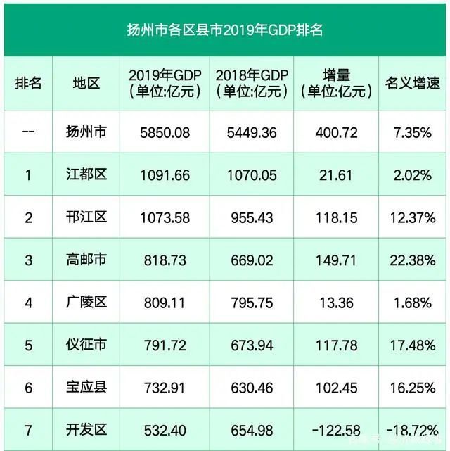 扬州邗江区每年gdp是多少_邗江区大力发展 楼宇经济 ,向空间和高度要效益