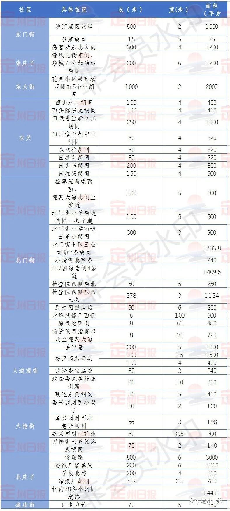 2020定州城区人口_定州南城区南刘家庄村(2)
