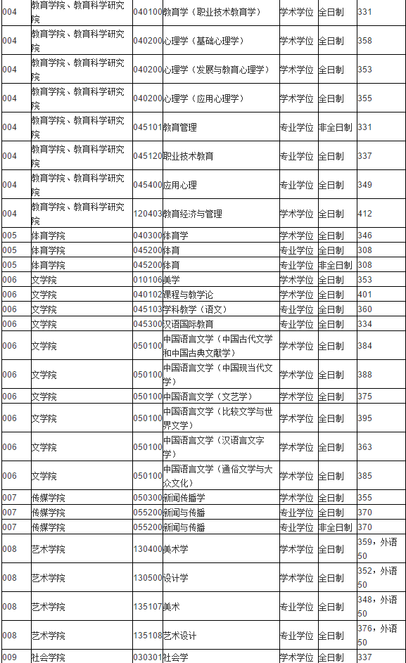 苏州大学2020年硕士研究生各专业统考复试分数线公布!