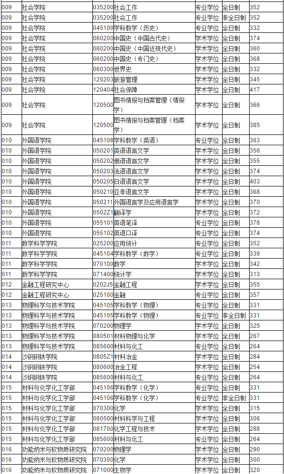 苏州大学2020年硕士研究生各专业统考复试分数线公布