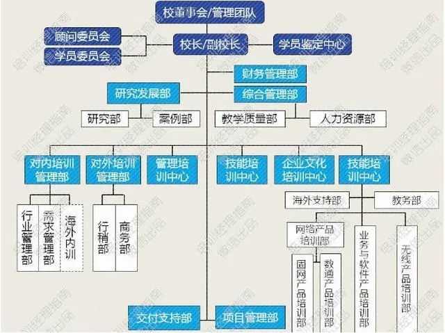 华为大学组织机构图 一般企业商学院的组织架构