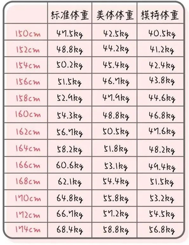 女生155-165cm标准体重对照表来了,若你"达标"了,就偷偷笑吧