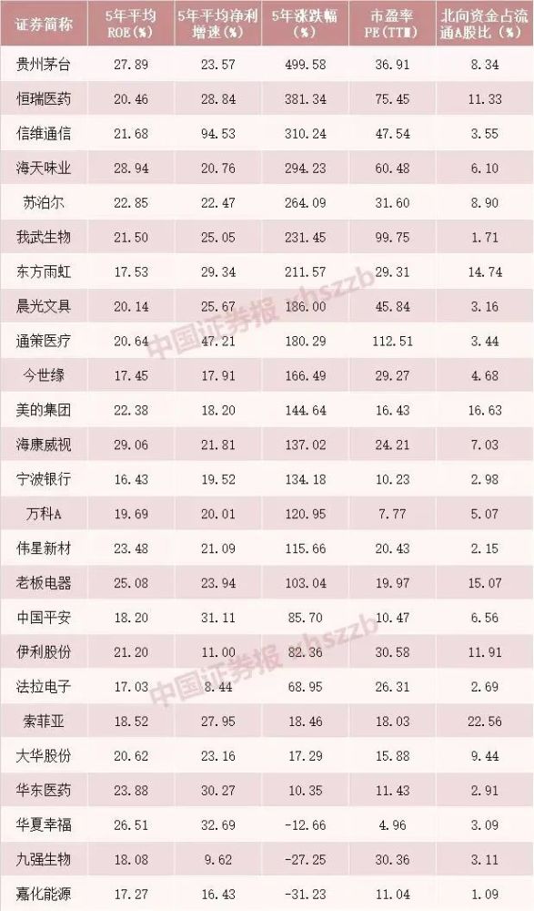 「烟台万华股票」按巴菲特选股标准提炼出25只个股