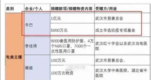 辛巴被快手封杀,为武汉捐款1.5个亿,接近娱乐圈捐款总和