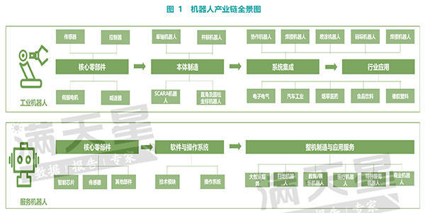 机器人产业链全景图.数据来源:赛迪顾问,2020 年2 月