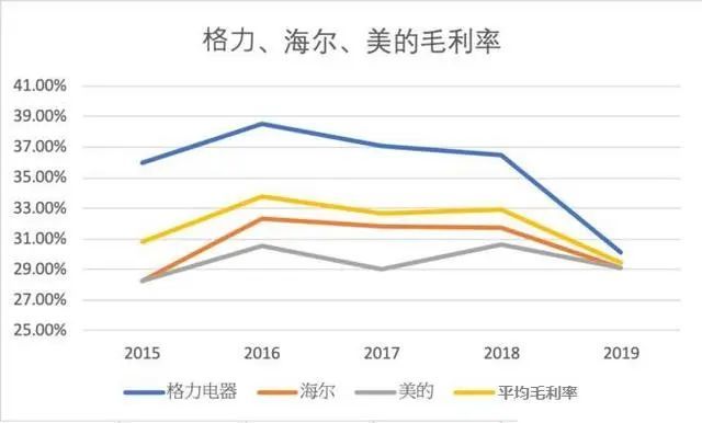 「理财攻略」美的、格力、海尔，家电三巨头财报分析，谁更有投资价值？