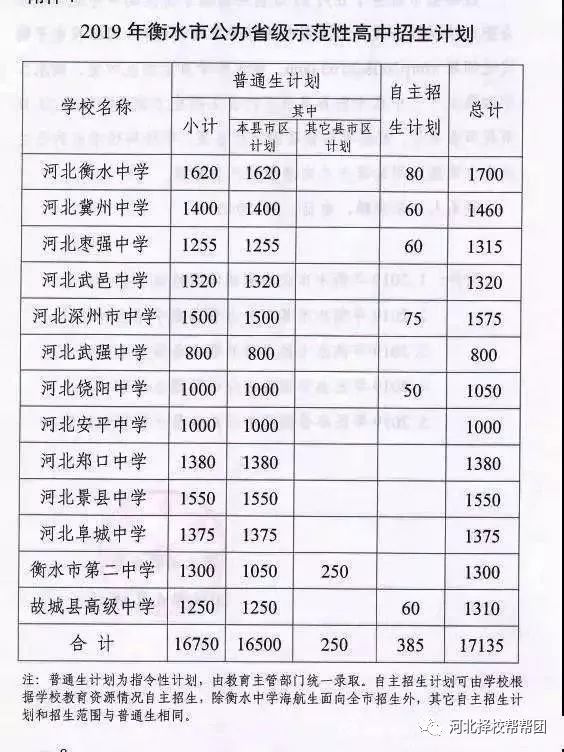 盘点2019年衡水地区各高中招生计划