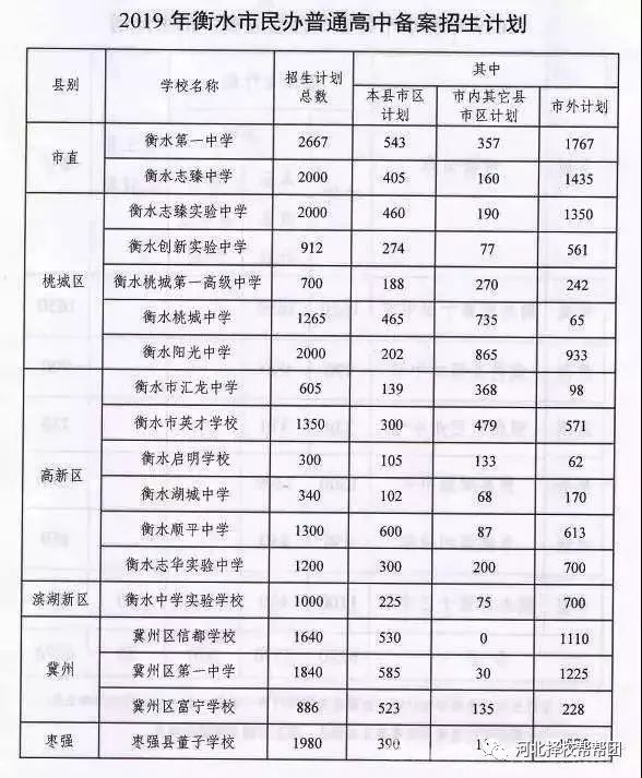 盘点2019年衡水地区各高中招生计划