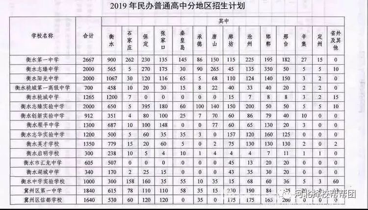 盘点2019年衡水地区各高中招生计划