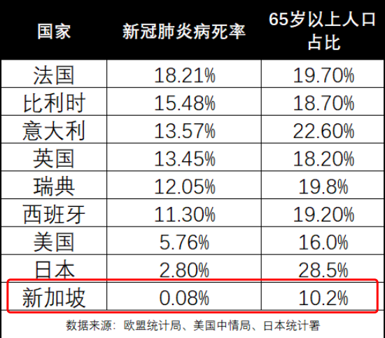 新冠肺炎病死率仅0.08%,新加坡是怎么做到全球最低之一?