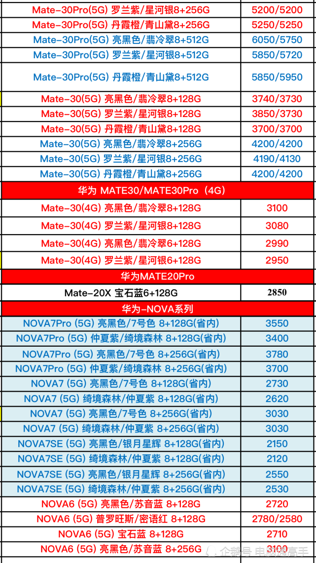 华为品牌手机渠道进价曝光,原来华为手机也分三六九等啊!