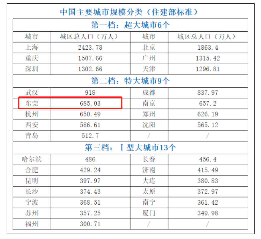 东莞人口数量_2017东莞人口大数据分析 常住人口增加8.11万 出生人口大幅增长(3)