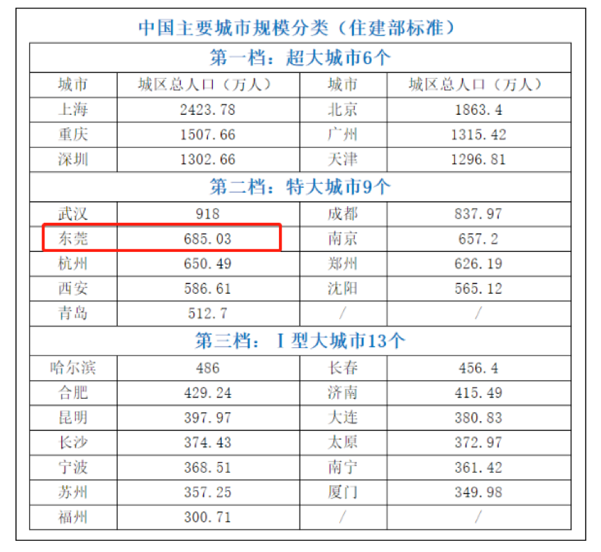 东莞武汉人口_东莞各镇人口2021