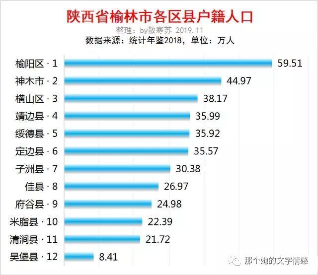 榆阳区榆阳区2019年第六次人口普查公报