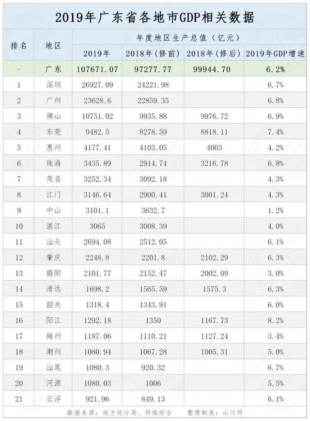 汕尾gdp2019全国排名_青岛gdp2019全国排名