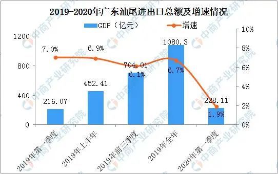 广东汕尾第一季2021gdp_广东汕尾市一季度GDP省内前二十,拿到贵州可排名第几