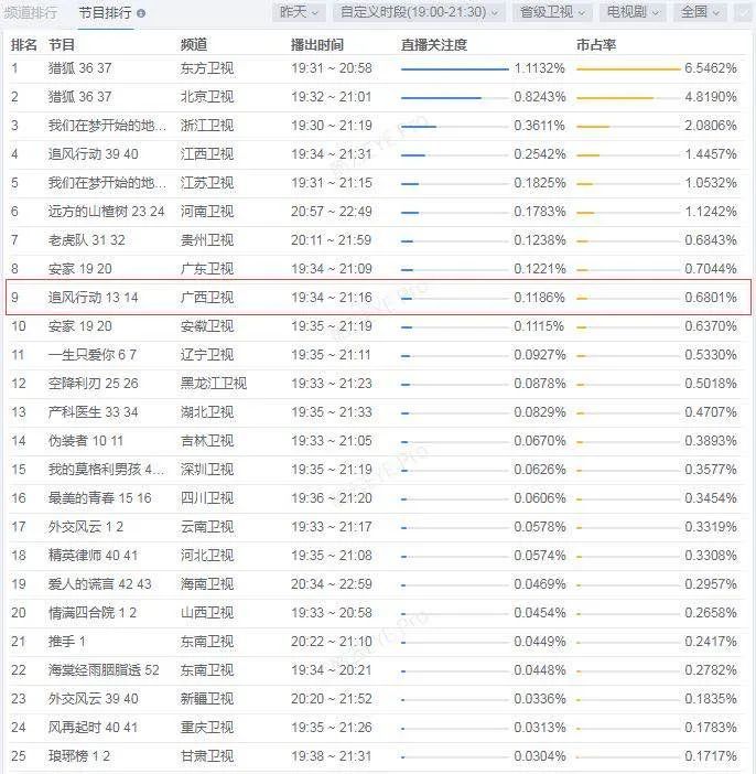5月3日,电视剧《追风行动》酷云全国网实时关注度最高排名达到全国33