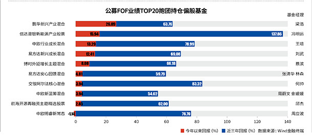 「股票  复权」年内八成正收益 公募FOF持仓抱团