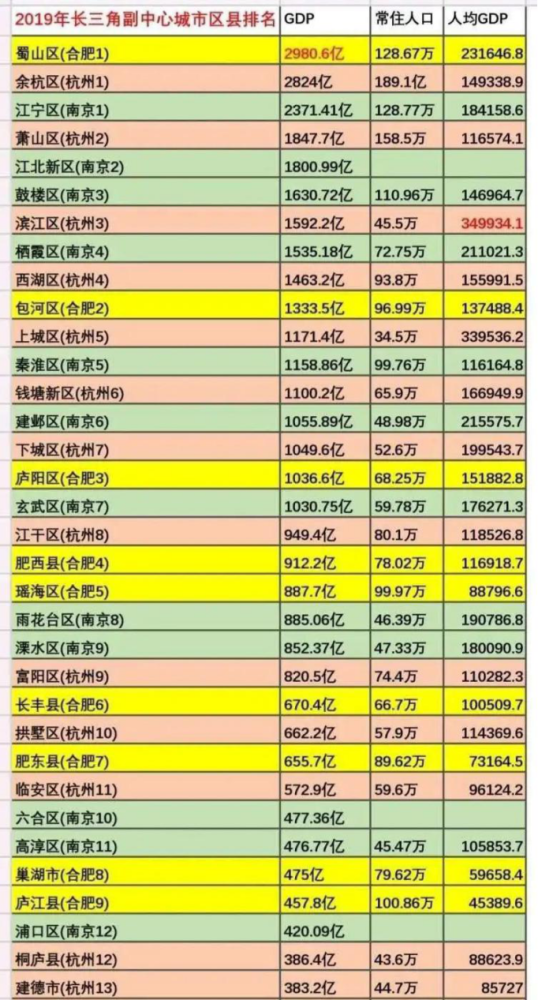 2021南京各县市区gdp排名_中国各省市区人均GDP第一名和倒数第一名(3)