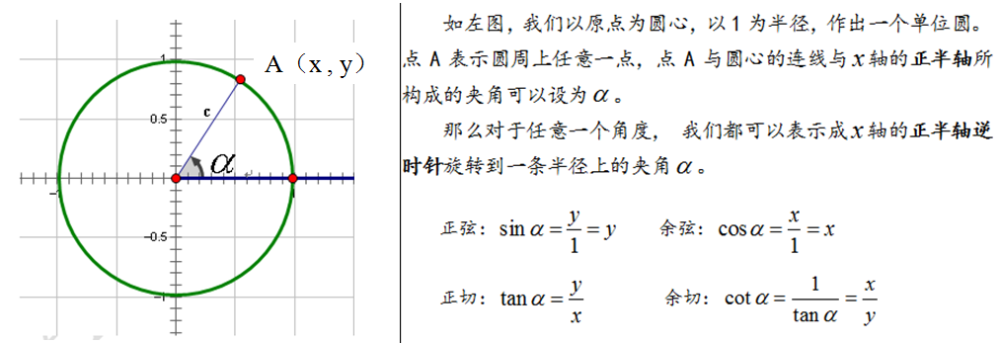 由单位圆可以引申出任意角的三角函数