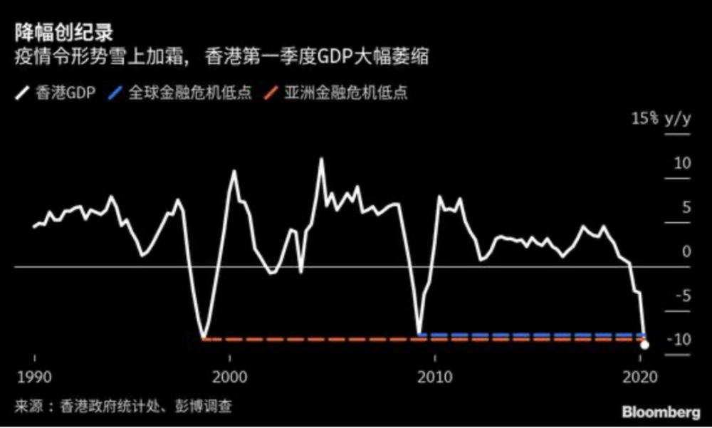 香港GDP降