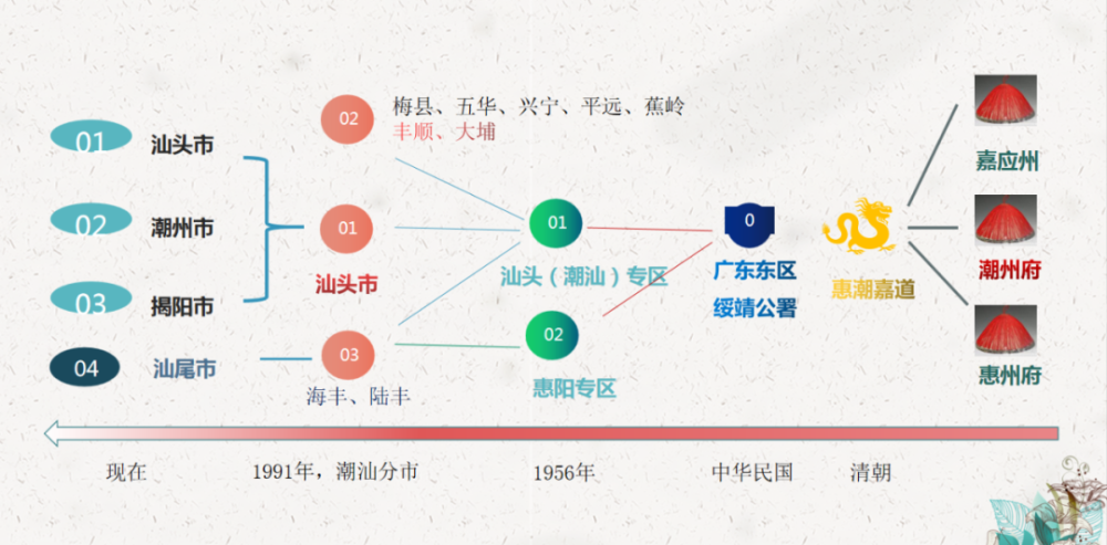 潮汕三市人口_潮州 汕头 揭阳为何简称 潮汕 这是最全面的地区简史(2)