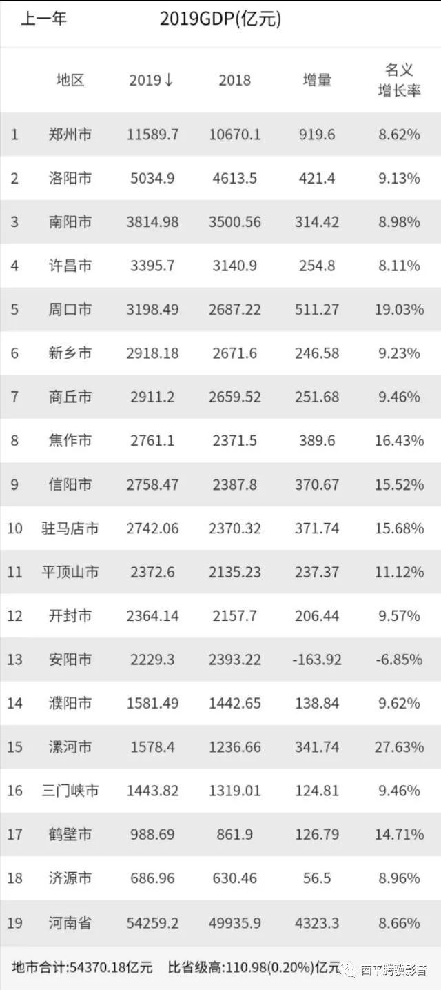 驻马店gdp排在河南第几位_2018河南gdp排名 河南各市gdp排名2018 去年1 4季度河南各市生产总值排名 国内