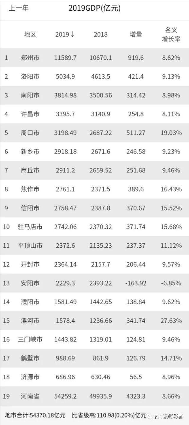 驻马店gdp排在河南第几位_2018河南gdp排名 河南各市gdp排名2018 去年1 4季度河南各市生产总值排名 国内财经