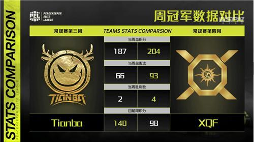 得分王伞兵强势助力 xqf状态回暖终获第四周周冠