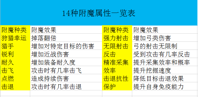 迷你世界:超齐全的附魔攻略,装备防具有区别,14种属性供你选择