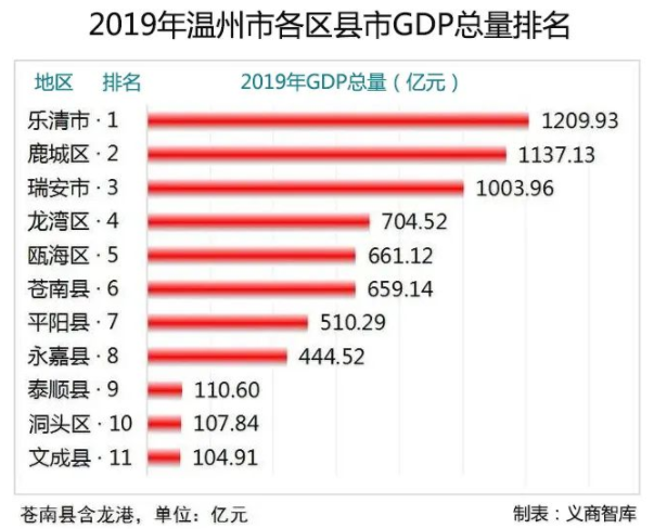 温岭市一年的经济总量是多少_一年四季图片