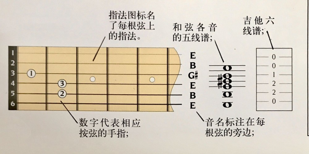 齐齐哈尔吉他系统教学:基本和弦e大调和弦