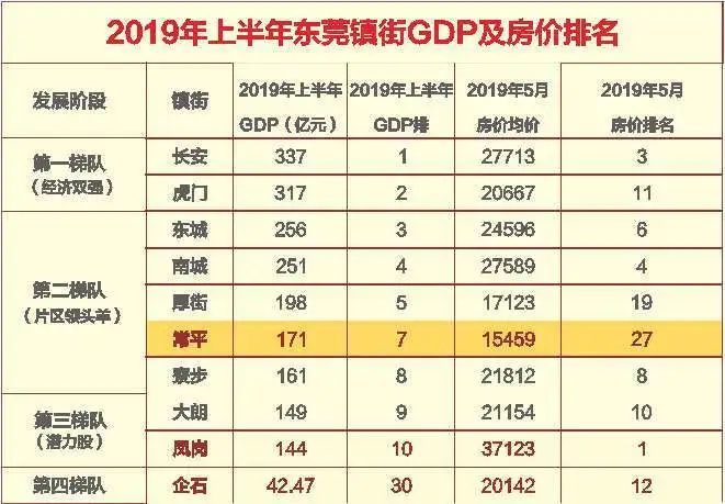 东莞常平gdp(3)