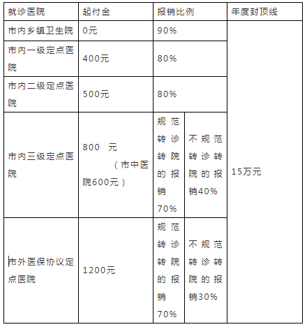 贫困人口住院费报销比例_社保报销比例