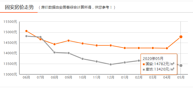 固安县2021gdp_廊坊落户宽松政策为何独有固安 其它区域就不放开吗
