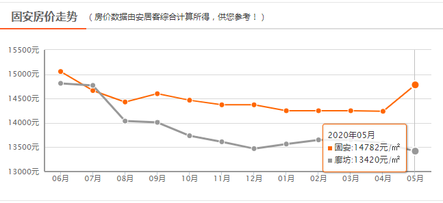 固安县2021年gdp_固安及廊坊各县区房价走势出炉