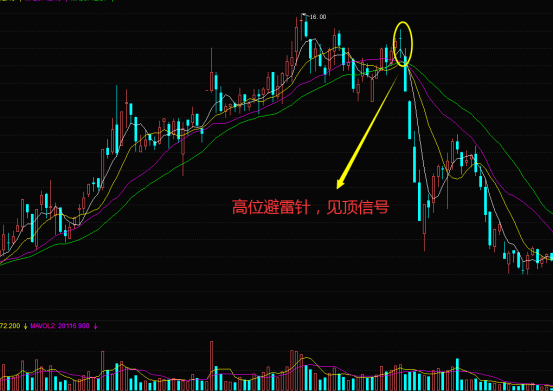 利用k线高位避雷针形态,及时把握股票见顶卖出的信号!