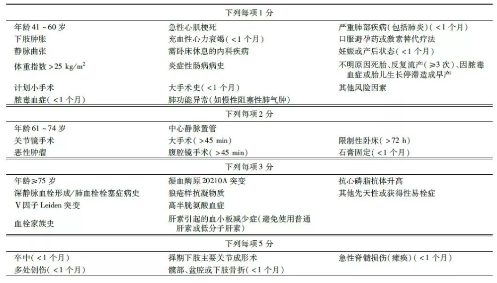 表1  手术患者vte风险评估表(caprini评分表)