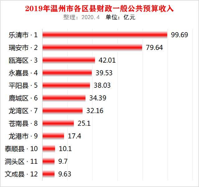 温州GDP2019各县_温州11个县市区地图(3)