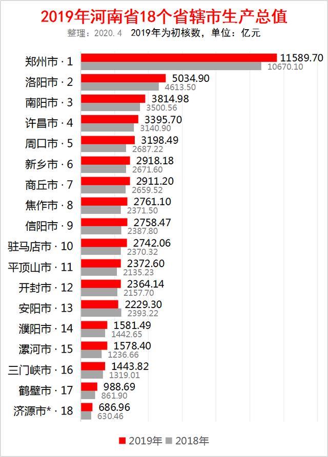 2019年河南各省辖市gdp_河南各市年降雨量排名