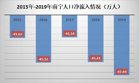 南宁的人口数量_南宁2018年末常住人口总量725.41万人 集聚效应明显(2)