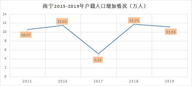 2019南宁市区人口_南宁人口分布图