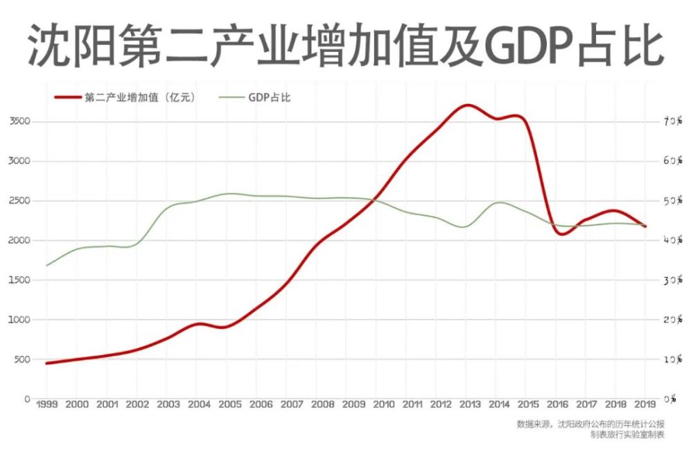 沈阳工业gdp_沈阳工业大学