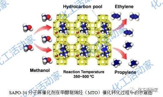什么是分子筛?它在石油化工领域,有哪些应用?