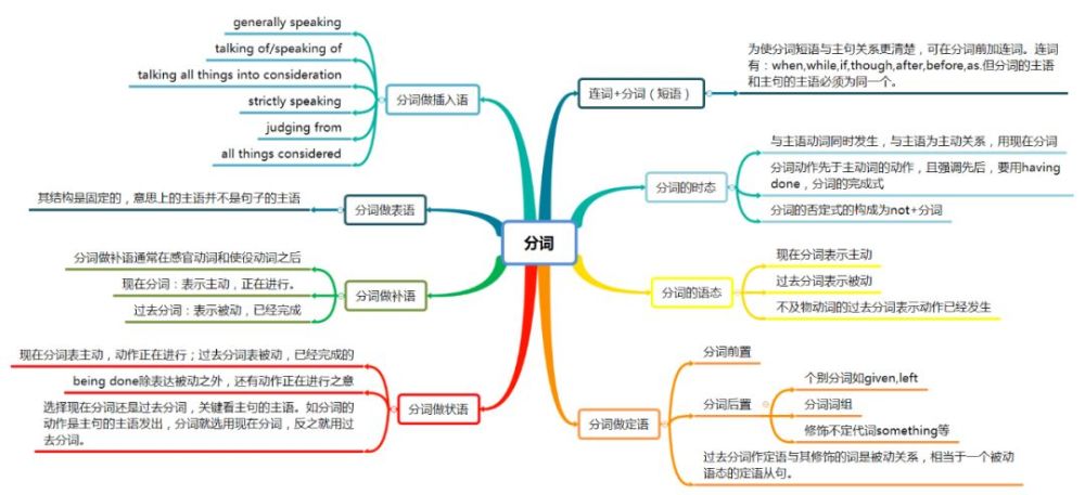 用思维导图做英语教学只有你想不到的没有思维导图做不到的