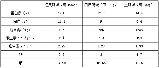 鸡蛋,鸭蛋,鹅蛋,鹌鹑蛋哪种更营养?附营养含量对比明细表,一目了然