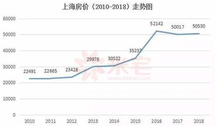 上海四大片区2010vs2020房价大数据 3 十年房价大数据告诫我们 上海