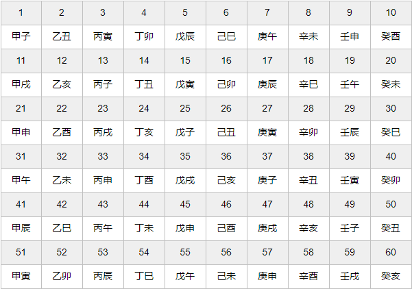 天干有甲乙丙丁戊己庚辛壬癸十个,地支则有子丑寅卯辰巳午未申酉戌亥