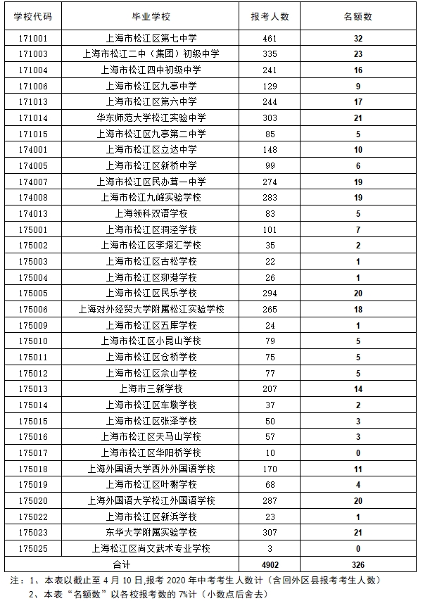 2、松江区初中排名：松江中考成绩能上哪些学校？ 