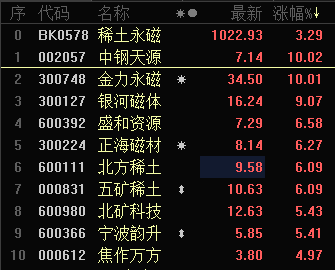 稀土板块王者归来：前期龙头强势封板 业绩驱动下行业迎历史拐点